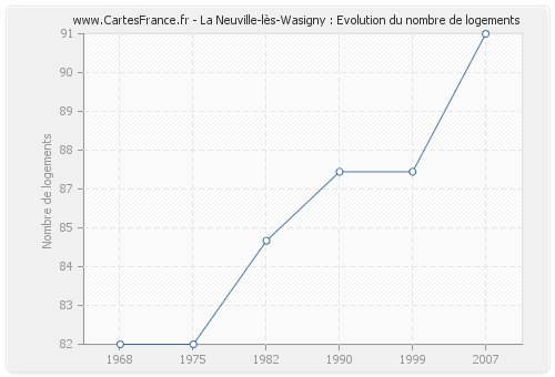 La Neuville-lès-Wasigny : Evolution du nombre de logements